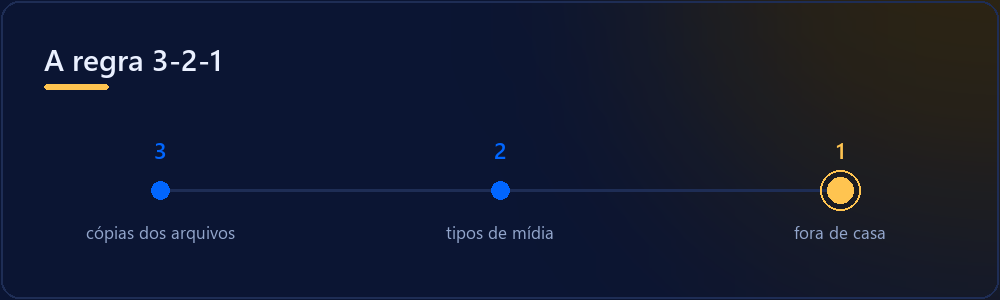 Regra 3-2-1 de backup: três cópias, duas mídias, uma fora de casa