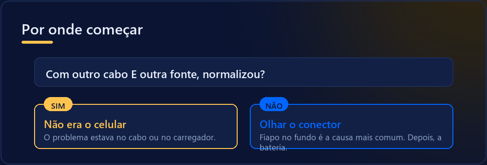 Fluxo: testar outro cabo e fonte antes de trocar a bateria