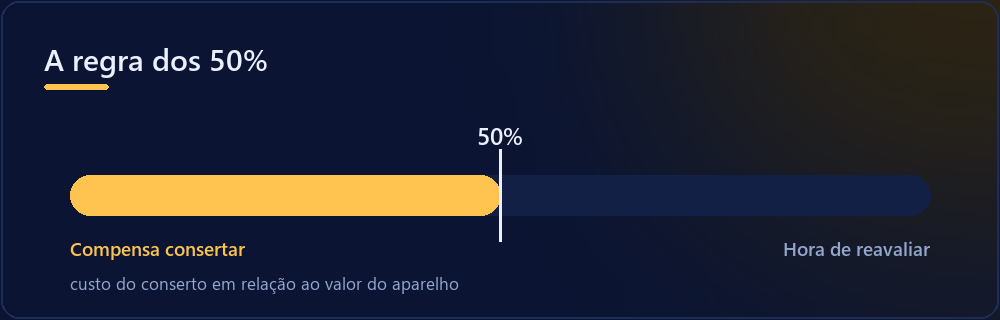 Escala mostrando que conserto abaixo de 50% do valor do aparelho compensa