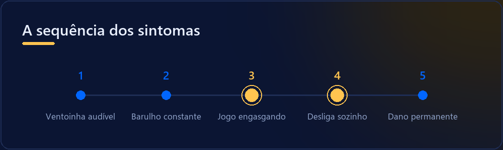Progressão dos sintomas de superaquecimento em console