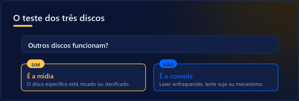 Fluxo de diagnóstico com três discos diferentes
