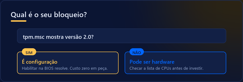 Fluxo de decisão: se o TPM está apenas desativado, é configuração; se o processador não é suportado, é hardware