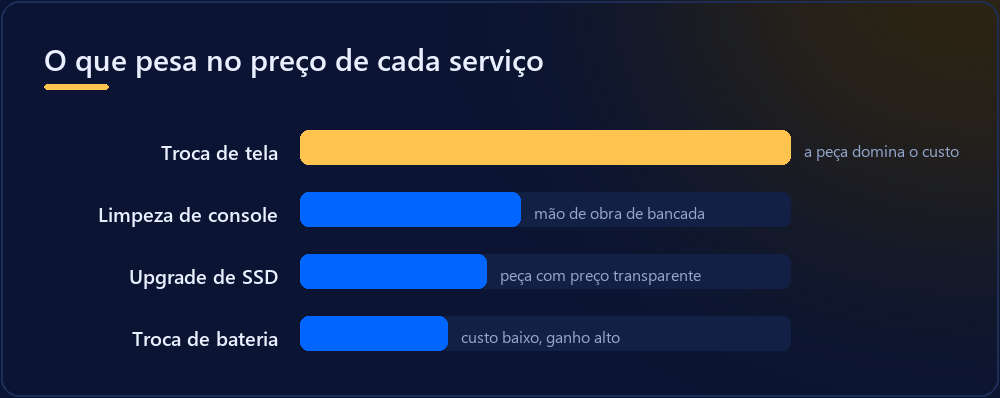 Proporção entre peça e mão de obra por tipo de serviço