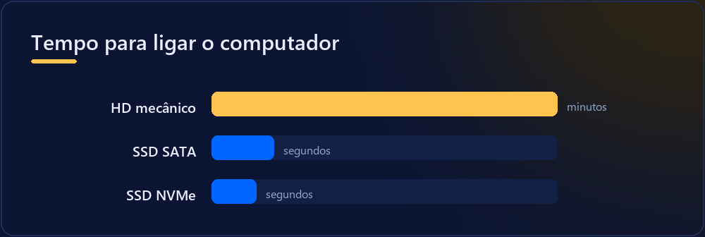 Comparação do tempo de inicialização entre HD, SSD SATA e SSD NVMe