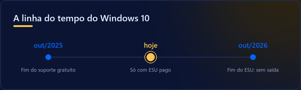 Linha do tempo: fim do suporte em outubro de 2025 e fim do ESU pago em outubro de 2026
